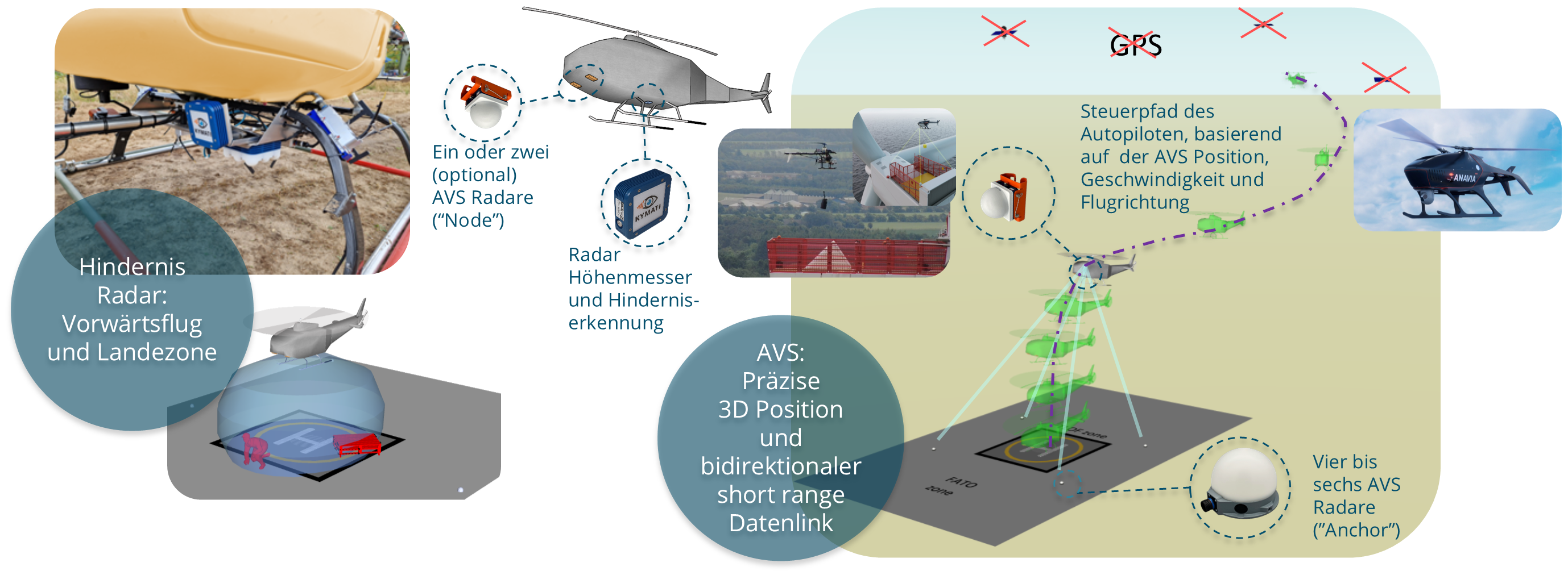 AVS liefert exakte 3D Positionsdaten, unabhängig von GPS/GNSS und einen eigenen short-range Datenlink. Der Autopilot des Luftfahrzeugs kann somit auf statischen und auch dynamisch bewegten Plattformen (Schiff, Fahrzeug) landen. Die Radarsensorik erfasst dabei auch die Flüghöhe über Grund und eventuelle Hindernisse im Bereich der Landestelle. AVS Systembeschreibung