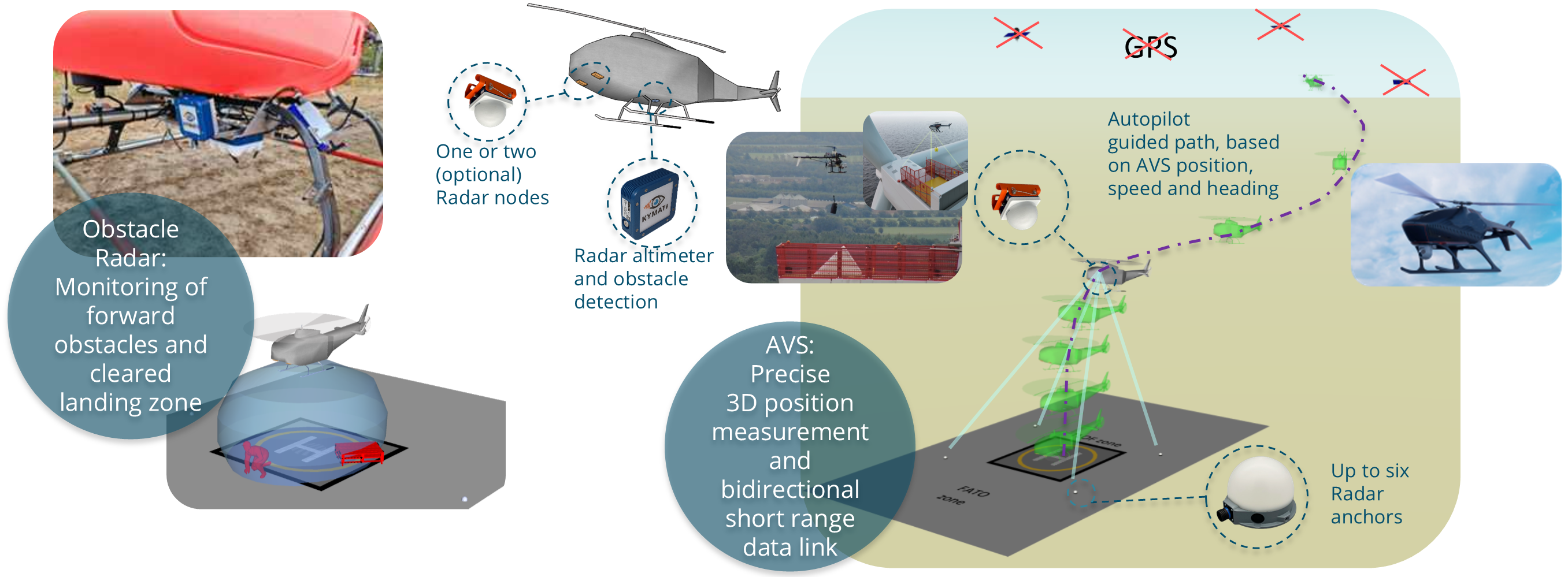 AVS supplies dynamic and precise 3D position readings in GPS/GNSS denied environments, with an integrated short-range data link. AVS enables the autopilot to land on static or dynamically moving platforms (vessel, vehicle). Radar sensors acquire height over ground and detect obstacles in the landing zone. AVS System description