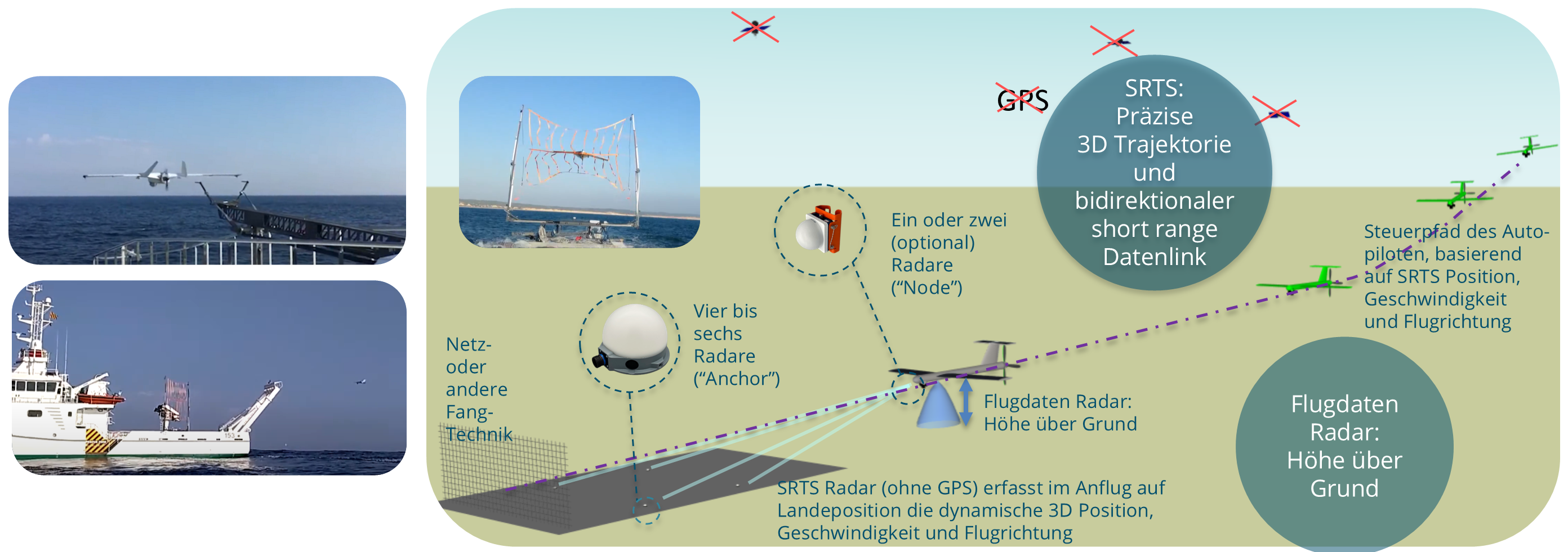 SRTS erlaubt dem Autopilot von Fixed Wing Drohnen einen genauen Landeanflug an einen bestimmten Zielpunkt ohne GPS/GNSS. Nach unten gerichtete Radarsensoren erfassen dabei auch die Höhe über Grund und weitere Bewegungsdaten. Ein unabhängiger short-range Datenlink ist im System integriert. Image
