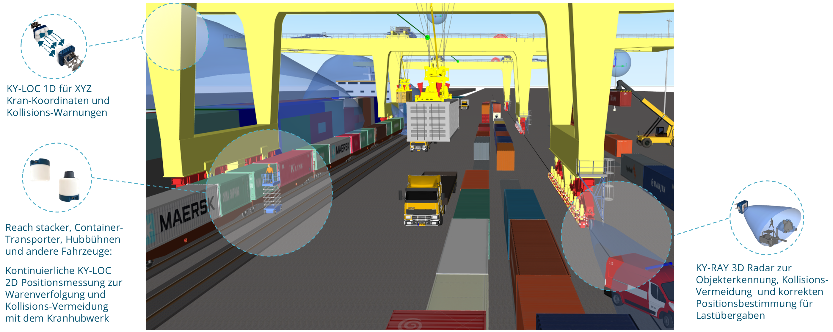 Auf Intermodal-Terminals können Kranbewegungen gegenüber anderen Objekten abgesichert abgesichert werden Image